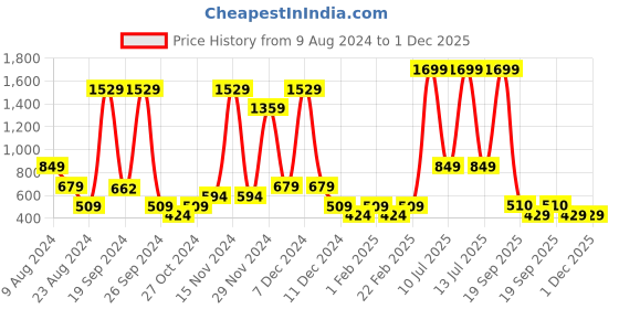 myntra.com ABSTRACT INDIA Brown Ethnic motifs Printed Square Cotton Cushion Covers abstract india Price History Graph from 9 Aug 2024 to 30 Nov 2025