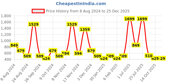 myntra.com ABSTRACT INDIA Coffee Brown & Beige Cotton Printed With Vegan Leather Square Cushion Cover abstract india Price History Graph from 8 Aug 2024 to 24 Dec 2025