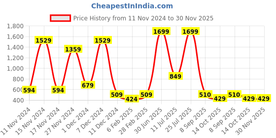 myntra.com ABSTRACT INDIA Coffee Brown & Off White Cotton Square Cushion Covers abstract india Price History Graph from 11 Nov 2024 to 30 Nov 2025