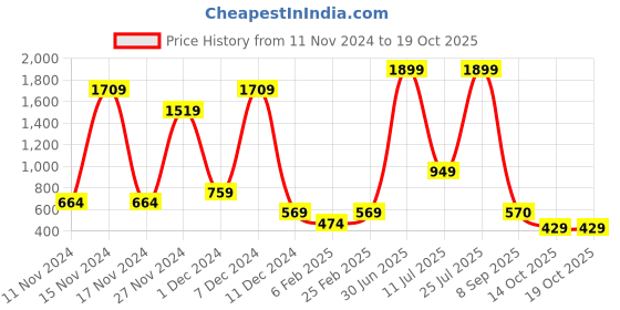 myntra.com ABSTRACT INDIA Coffee Brown & Off White Cotton Square Cushion Covers abstract india Price History Graph from 11 Nov 2024 to 18 Oct 2025