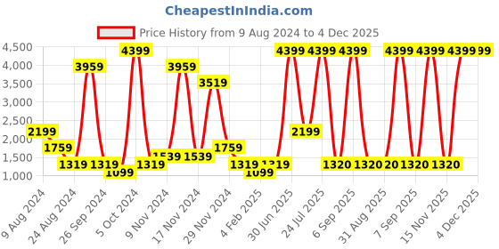 myntra.com ABSTRACT INDIA Cream & Green 2Pieces Floral Cotton Square Cushion Covers abstract india Price History Graph from 9 Aug 2024 to 4 Dec 2025