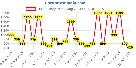 myntra.com ABSTRACT INDIA Cream & Red Ethnic Motifs Cotton Rectangle Cushion Cover abstract india Price History Graph from 9 Aug 2024 to 16 Oct 2025