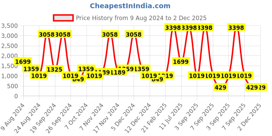 myntra.com ABSTRACT INDIA Green & White 2Pieces Floral Cotton Square Cushion Covers abstract india Price History Graph from 9 Aug 2024 to 1 Dec 2025