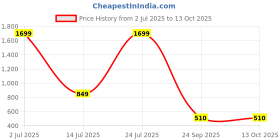 myntra.com ABSTRACT INDIA Green & Yellow Embroidered Square Cushion Covers abstract india Price History Graph from 2 Jul 2025 to 13 Oct 2025