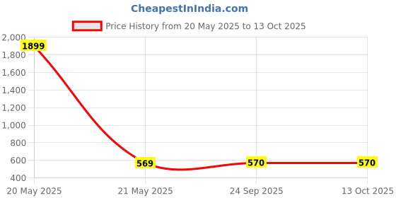 myntra.com ABSTRACT INDIA Green & Yellow Embroidered Square Cushion Covers abstract india Price History Graph from 20 May 2025 to 13 Oct 2025