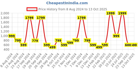 myntra.com ABSTRACT INDIA Lumbar Red Cotton Rectangle Cushion Covers Dayed With Tufted abstract india Price History Graph from 8 Aug 2024 to 13 Oct 2025