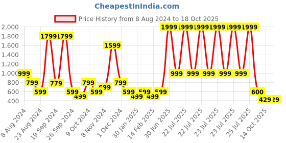 myntra.com ABSTRACT INDIA Lumbar Red Cotton Rectangle Cushion Covers Dayed With Tufted abstract india Price History Graph from 8 Aug 2024 to 18 Oct 2025
