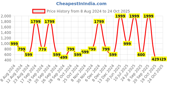 myntra.com ABSTRACT INDIA Lumbar Red Cotton Rectangle Cushion Covers Dayed With Tufted abstract india Price History Graph from 8 Aug 2024 to 24 Oct 2025
