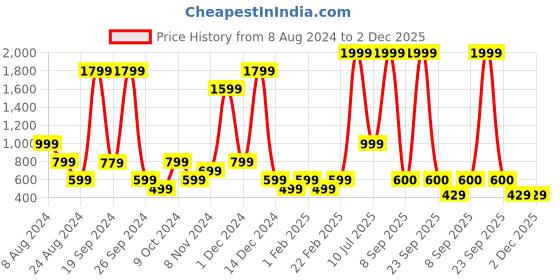 myntra.com ABSTRACT INDIA Lumbar Yellow Block Printed Cotton Rectangle Cushion Covers With Embroidery abstract india Price History Graph from 8 Aug 2024 to 2 Dec 2025