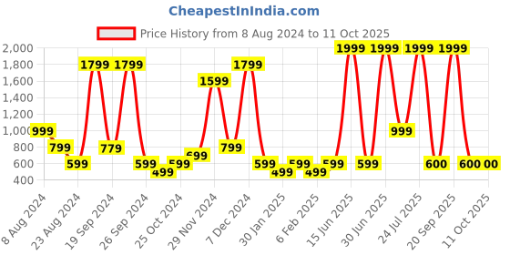 myntra.com ABSTRACT INDIA Lumbar Yellow Block Printed Cotton Rectangle Cushion Covers With Tufted abstract india Price History Graph from 8 Aug 2024 to 11 Oct 2025