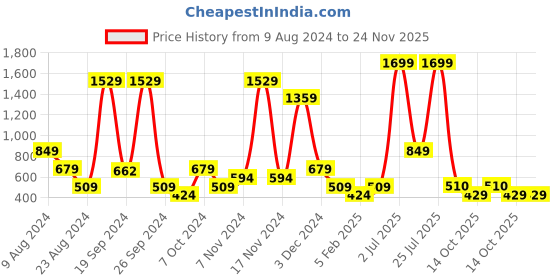 myntra.com ABSTRACT INDIA Magenta Floral Cotton Square Cushion Cover abstract india Price History Graph from 9 Aug 2024 to 24 Nov 2025
