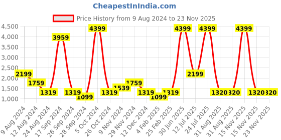 myntra.com ABSTRACT INDIA Maroon & Beige 2 Pieces Printed Cotton Square Cushion Covers abstract india Price History Graph from 9 Aug 2024 to 23 Nov 2025
