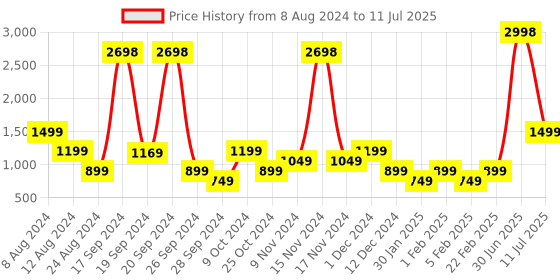 myntra.com ABSTRACT INDIA Multicoloured Set of 2 Square Cushion Covers abstract india Price History Graph from 8 Aug 2024 to 11 Jul 2025