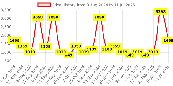 myntra.com ABSTRACT INDIA Multicoloured Set of 2 Square Cushion Covers abstract india Price History Graph from 8 Aug 2024 to 11 Jul 2025