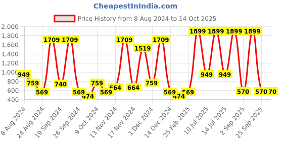 myntra.com ABSTRACT INDIA Mustard & Black Square Cotton Tufted Cushion Covers abstract india Price History Graph from 8 Aug 2024 to 14 Oct 2025