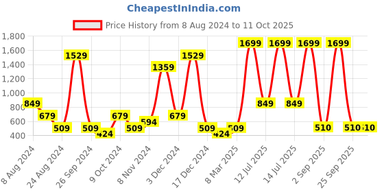 myntra.com ABSTRACT INDIA Mustard & Black Square CottonTufted Cushion Covers abstract india Price History Graph from 8 Aug 2024 to 10 Oct 2025