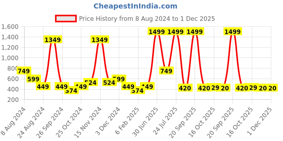 myntra.com ABSTRACT INDIA Mustard Square Cushion Cover abstract india Price History Graph from 8 Aug 2024 to 30 Nov 2025