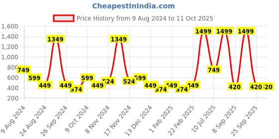myntra.com ABSTRACT INDIA Mustard Square Cushion Cover abstract india Price History Graph from 9 Aug 2024 to 10 Oct 2025