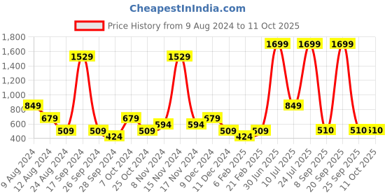 myntra.com ABSTRACT INDIA Mustard Square Cushion Cover abstract india Price History Graph from 9 Aug 2024 to 9 Oct 2025