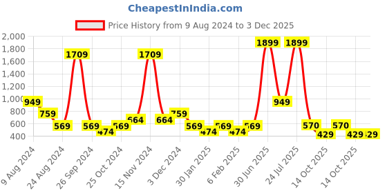 myntra.com ABSTRACT INDIA Mustard Square Cushion Covers abstract india Price History Graph from 9 Aug 2024 to 3 Dec 2025