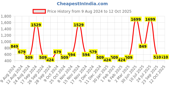 myntra.com ABSTRACT INDIA Mustard Square Cushion Covers abstract india Price History Graph from 9 Aug 2024 to 11 Oct 2025