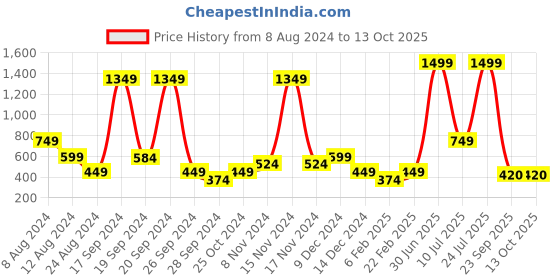 myntra.com ABSTRACT INDIA Off White Square Cushion Covers abstract india Price History Graph from 8 Aug 2024 to 12 Oct 2025