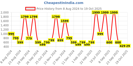 myntra.com ABSTRACT INDIA Orange & Black Abstract Cotton Rectangle Cushion Cover abstract india Price History Graph from 8 Aug 2024 to 16 Oct 2025