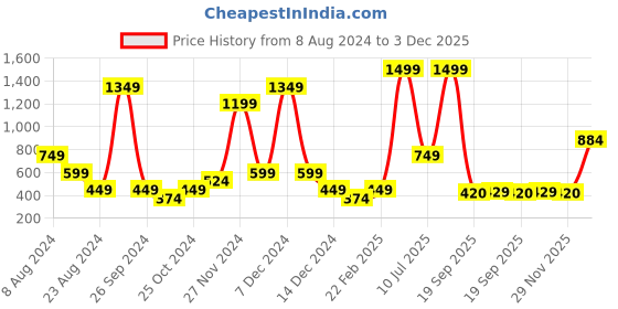 myntra.com ABSTRACT INDIA Orange Cotton Square Cushion Cover abstract india Price History Graph from 8 Aug 2024 to 3 Dec 2025