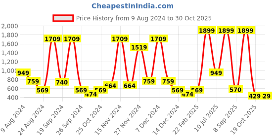 myntra.com ABSTRACT INDIA Orange Cotton Square Cushion Cover abstract india Price History Graph from 9 Aug 2024 to 30 Oct 2025