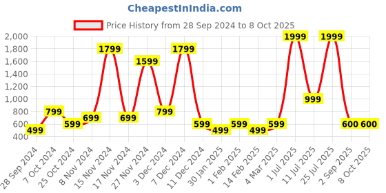 myntra.com ABSTRACT INDIA Orange Geometric Embroidered Square Cushion Covers abstract india Price History Graph from 28 Sep 2024 to 8 Oct 2025