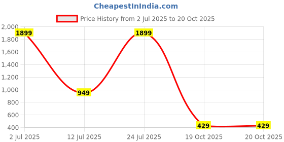 myntra.com ABSTRACT INDIA Pink & Green Embroidered Square Cushion Covers abstract india Price History Graph from 2 Jul 2025 to 19 Oct 2025