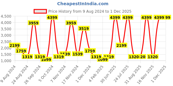 myntra.com ABSTRACT INDIA Pink & White 2Pieces Floral Cotton Square Cushion Covers abstract india Price History Graph from 9 Aug 2024 to 30 Nov 2025