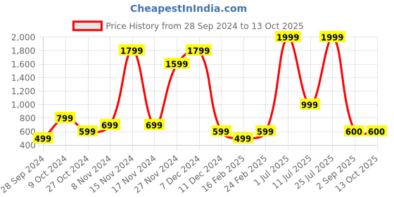 myntra.com ABSTRACT INDIA Pink Geometric Embroidered Square Cushion Covers abstract india Price History Graph from 28 Sep 2024 to 12 Oct 2025