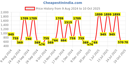 myntra.com ABSTRACT INDIA Red & Black Square Cotton Tufted Cushion Covers abstract india Price History Graph from 9 Aug 2024 to 10 Oct 2025