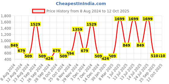 myntra.com ABSTRACT INDIA Red & Black Square Cotton Tufted Cushion Covers abstract india Price History Graph from 8 Aug 2024 to 12 Oct 2025