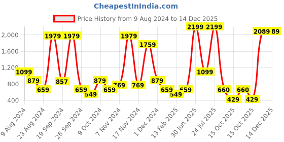 myntra.com ABSTRACT INDIA Red & Blue Floral Cotton Square Cushion Cover abstract india Price History Graph from 9 Aug 2024 to 14 Dec 2025