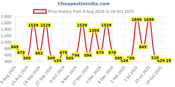 myntra.com ABSTRACT INDIA Red & Brown Geometric Cotton Square Cushion Cover abstract india Price History Graph from 9 Aug 2024 to 28 Oct 2025