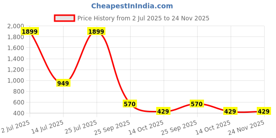 myntra.com ABSTRACT INDIA Red & Purple Embroidered Square Cushion Covers abstract india Price History Graph from 2 Jul 2025 to 23 Nov 2025