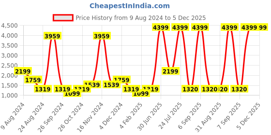myntra.com ABSTRACT INDIA Turquoise Blue 2 Pieces Printed Cotton Square Cushion Covers abstract india Price History Graph from 9 Aug 2024 to 4 Dec 2025