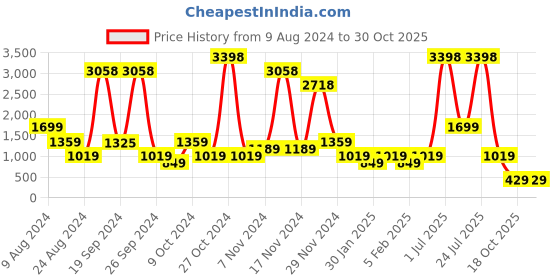 myntra.com ABSTRACT INDIA Turquoise Blue & Grey 2Pieces Floral Cotton Square Cushion Covers abstract india Price History Graph from 9 Aug 2024 to 30 Oct 2025