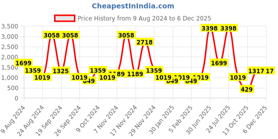myntra.com ABSTRACT INDIA Turquoise Blue & Peach 2Pieces Geometric Cotton Square Cushion Covers abstract india Price History Graph from 9 Aug 2024 to 4 Dec 2025