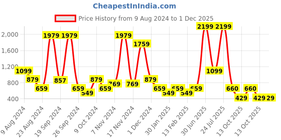 myntra.com ABSTRACT INDIA Turquoise Blue & Peach Ethnic Motifs Cotton Square Cushion Cover abstract india Price History Graph from 9 Aug 2024 to 1 Dec 2025