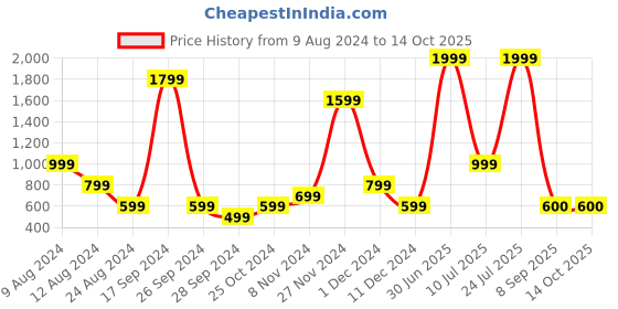 myntra.com ABSTRACT INDIA White Abstract Hand Weaving Cotton Square Cushion Cover abstract india Price History Graph from 9 Aug 2024 to 13 Oct 2025