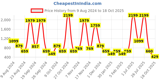 myntra.com ABSTRACT INDIA White & Black Printed Cotton Square Cushion Cover abstract india Price History Graph from 9 Aug 2024 to 18 Oct 2025