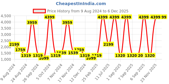 myntra.com ABSTRACT INDIA White & Blue 2Pieces Ethnic Motifs Cotton Square Cushion Covers abstract india Price History Graph from 9 Aug 2024 to 5 Dec 2025