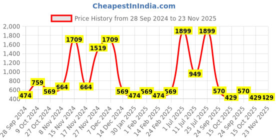 myntra.com ABSTRACT INDIA White & Blue Ethnic Print Cotton Square Cushion Covers abstract india Price History Graph from 28 Sep 2024 to 22 Nov 2025