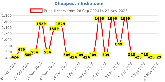 myntra.com ABSTRACT INDIA White & Blue Ethnic Print Cotton Square Cushion Covers abstract india Price History Graph from 28 Sep 2024 to 22 Nov 2025