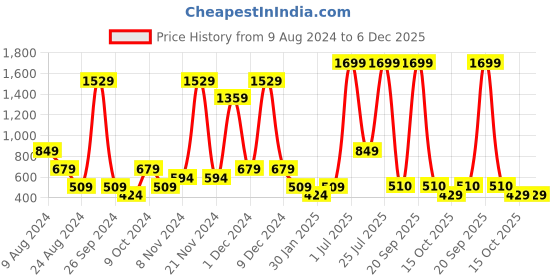 myntra.com ABSTRACT INDIA White & Blue Textured Cotton Rectangle Cushion Cover abstract india Price History Graph from 9 Aug 2024 to 5 Dec 2025