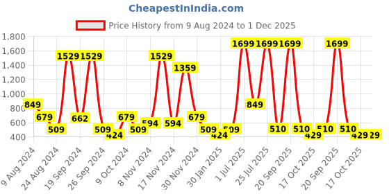 myntra.com ABSTRACT INDIA White & Blue Textured Cotton Square Cushion Cover abstract india Price History Graph from 9 Aug 2024 to 30 Nov 2025