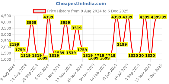 myntra.com ABSTRACT INDIA White & Green 2Pieces Floral Cotton Square Cushion Covers abstract india Price History Graph from 9 Aug 2024 to 5 Dec 2025